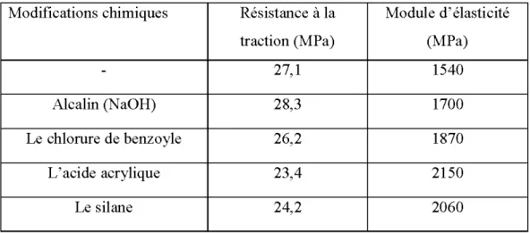 Tableau 1.2: Variation de  la résistance à la traction et le module d'élasticité 