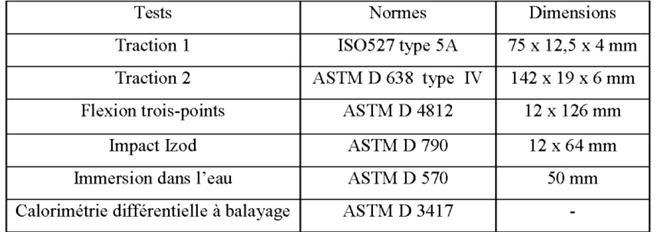 Tableau  2.5: Les normes utilisées pour les essais mécaniques et physiques 