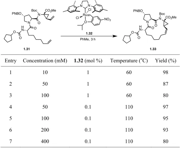 Table 1.1 – Optimization of the macrocyclic ring closing metathesis reaction of 1.31. 