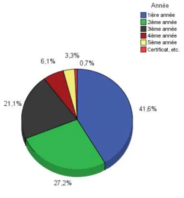 Figure 1.  Année de formation universitaire des répondants