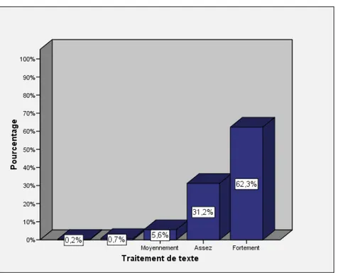 Figure 2.   Sentiment de compétence des étudiants face à l’usage du   traitement de texte