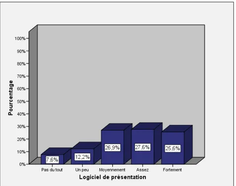 Figure 3.   Sentiment de compétence des étudiants face à l’usage des   logiciels de présentation