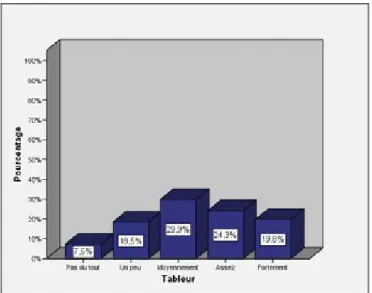 Figure 4.   Sentiment de compétence des étudiants face à l’usage des   tableurs