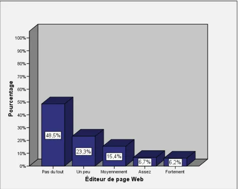 Figure 5.   Sentiment de compétence des étudiants avec les éditeurs   de pages Web