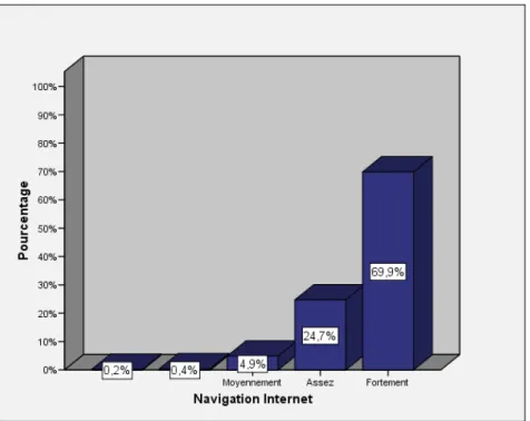 Figure 7.   Sentiment de compétence des étudiants face à la  navigation sur Internet