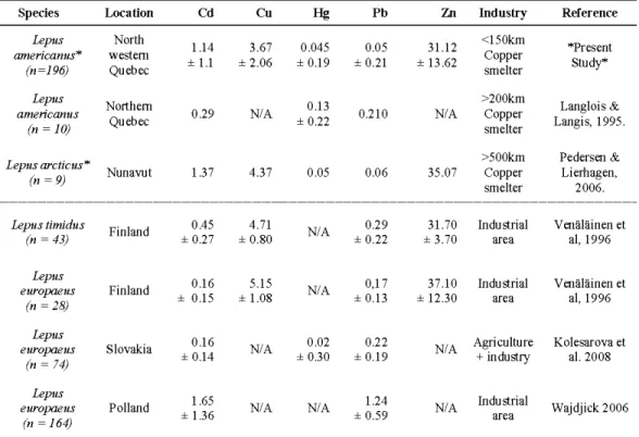 Table 2.8 Average heavy metal concentration in hare species around the world  (li ver  tissue, mg/kg wet weight*,  ±  SD when available) 