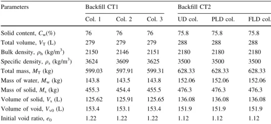 Table 3 Various geotechnical parameters of the backfills CT1 and CT2