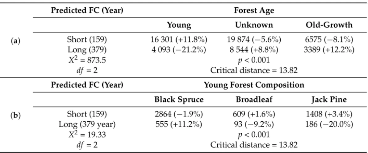 Table 6. Contingency tables and chi-square (X 2 ) test of observed frequencies and their deviance from expected frequencies (in parentheses) for (a) young, unknown (mature or old-growth) and old-growth forest types and (b) young forest compositions in shor