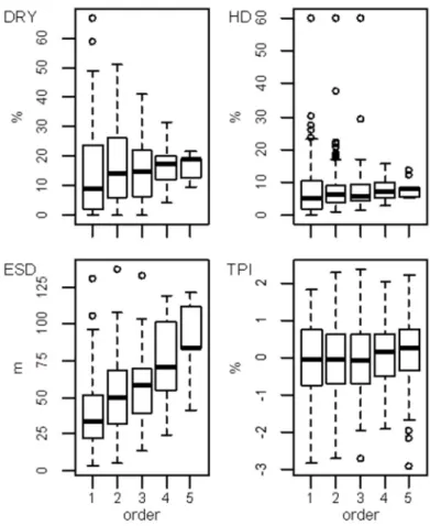 Figure 3. Dry surface deposits density (DRY) (%), Hydrographic density (HD) (%), Elevation Standard Deviation (ESD) (m) and Topographic position index (TPI) (%) distributions (see Table 1) for Orders 1–5 (see Figure 2)