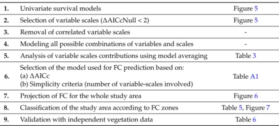 Table 2. Main steps for the model selection and projection.