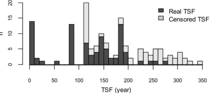 Figure 4. Real and censored (minimum) TSF distributions, grouped in 10-year age classes (n = number of TSF data).