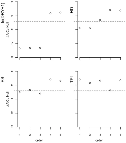 Figure 5. AICc difference with the null model (∆AICcNull) for the Cox univariate models with four variables (ln(DRY + 1), HD, ES, TPI) (see Table 1) and scale Orders 1–5 (see Figure 2)