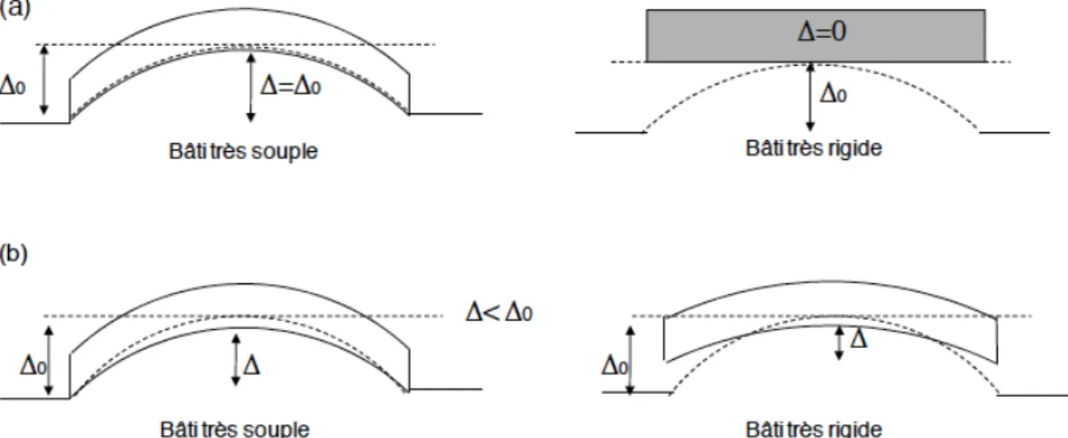 Figure 7 : Tassement du sol et du bâti a) sans prendre en compte l’effet de l’interaction sol structure, b)  avec l’interaction sol-structure