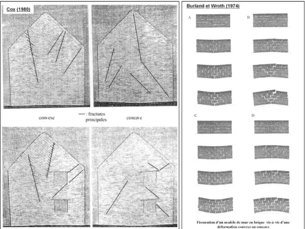 Figure 11 : Expériences mettant en évidence le comportement d’une structure en maçonnerie et  l’orientation de la fissuration – Deck (2002) 