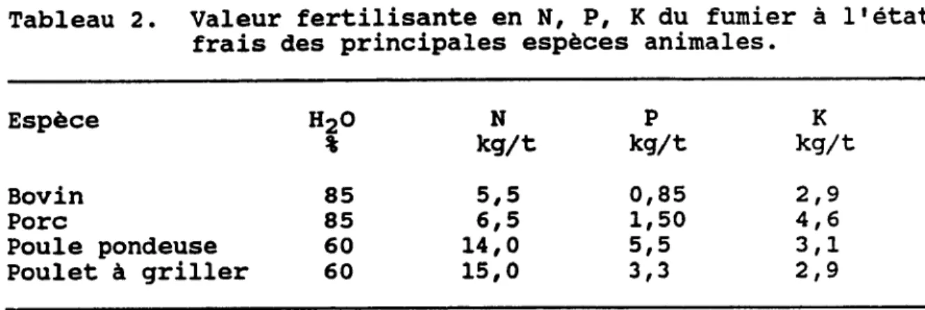 Tableau  2.  Valeur  fertilisante  en  N,  P,  K du  fumier  à  l'état  frais  des  principales  espèces  animales