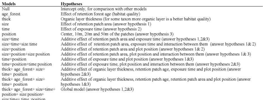 Table 2.1  Candidate models  explaining P.  schreberi cover  (N=l65), bryophyte  richness  in microhabitats  (N=l4 988)  and  in plots  (N= l95),  during  the  summer  of 2014  in  four  types  of treatment  (young:small,  young:large,  old:large,  old:sma