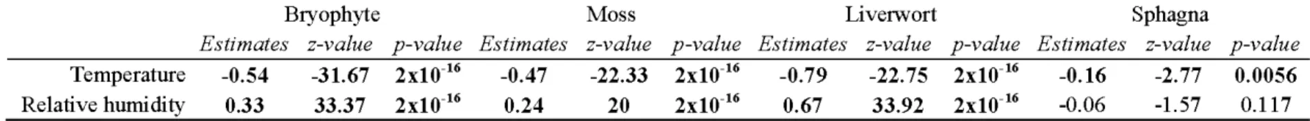 Table 2.4 Parameter estimates for the richness  of bryophytes,  mosses,  liverworts  and sphagna in 195 plots in 4 types  oftreatment (young:small,  young:large,  old:small, old:large) in northwestem Québec, Canada