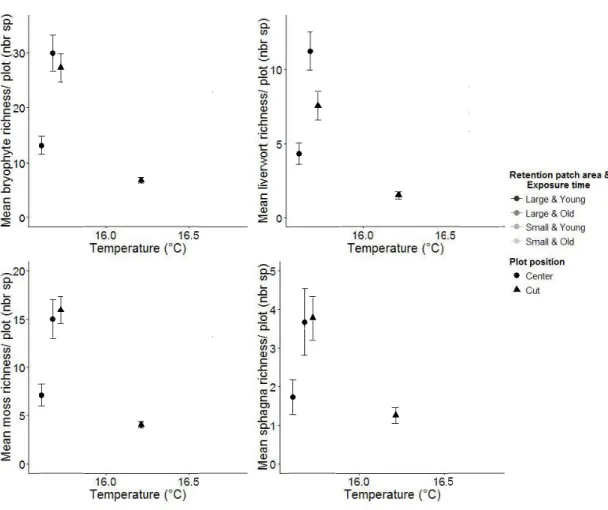 Figure 2.2 Mean bryophyte, moss, liverwort and sphagna richness at the plot scale depending  upon  temperature,  retention  patches  area,  exposure  time  and  plot  position