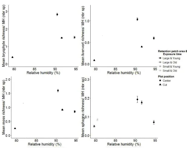 Figure 2.3  Mean bryophyte, moss,  liverwort and sphagna richness at the rnicrohabitats scale  depending upon relative  hurnidity,  retention  patches  area,  exposure  tirne  and plot position