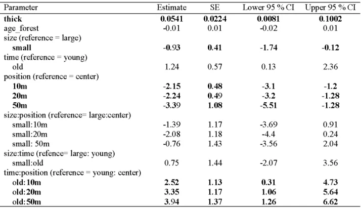 Table 2.6 Parameter estimates for the cover of  Pleurozium schreberi  in 165 plots in 4 types oftreatments (young:small, young:large,  old:small,  old:large)  in  northwestern  Québec,  Canada