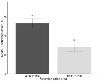 Figure  2.6 Mean Pleurozium schreberi caver by retention patch area. Error bars represent the  standard error