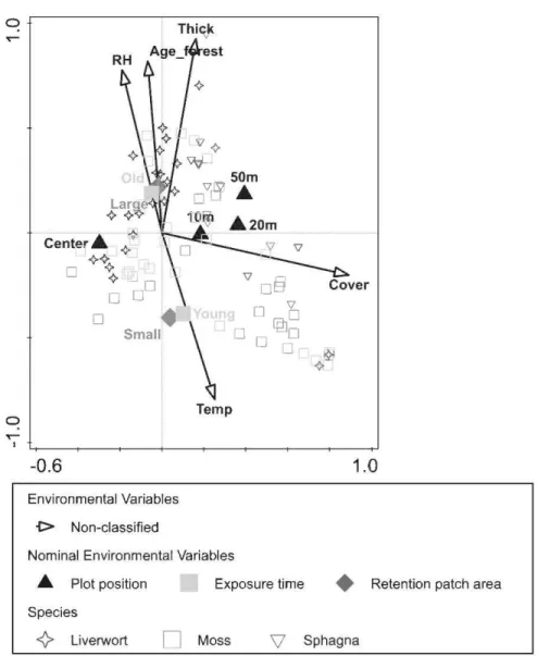 Figure 2.  7 Canonical Correspondence Analysis  axes  1 and 2 of bryophyte composition at the  microhabitat scale
