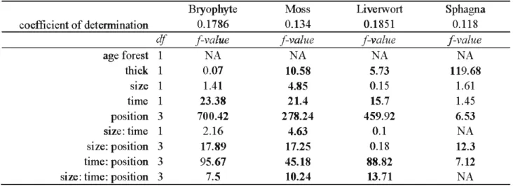 Table 2.7 Parameter estimates  retain from  backward selection for the  richness  of bryophytes,  mosses, liverworts  and sphagna in 14  988  microhabitats  in 4  types  of treatments  (young:small,  young:large,  old:small,  old:large) in northwestem  Qué
