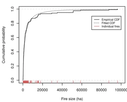 Figure 3. Empirical and fitted cumulative fire size probability distribution (n = 123)