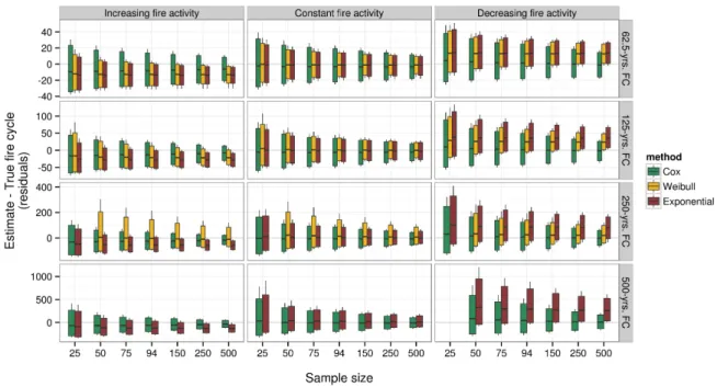 Figure 5. Example of a simulated landscape subject to a constant fire regime of 250 years: (a) true TSF at time t = 300; (b) minimum TSF at time t = 300 after the censoring function was applied; and (c) location of pixels where only a minimum age can be in