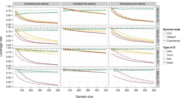 Figure 7. Coverage rate of bootstrap CI95 (10,000 resamplings). Black dashed lines indicate the nominal coverage rate of 95%.