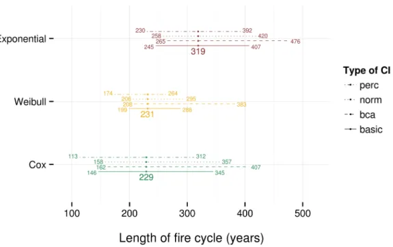 Figure 8. Fire cycle estimates and CI95 for the Côte-Nord case study area, eastern Canada