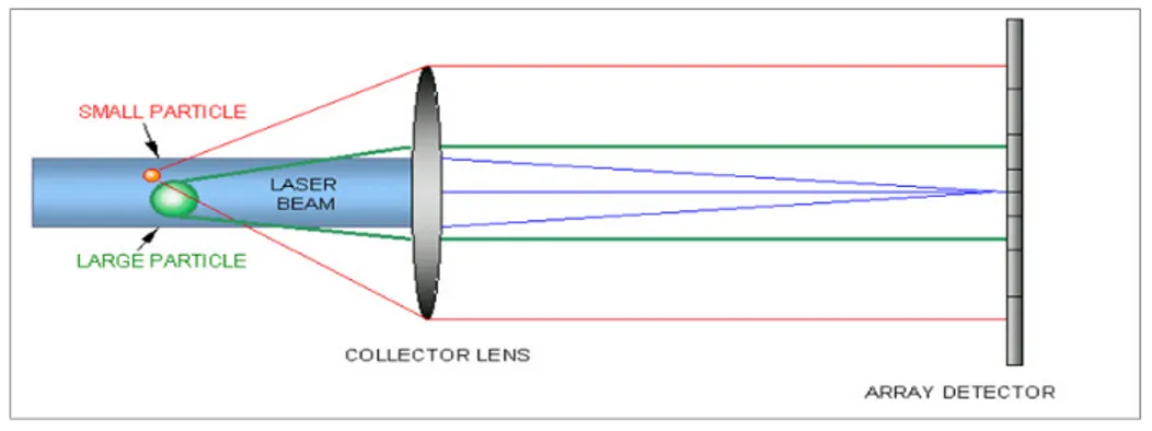 Figure 2- Idealized laser diffraction setup (angle of scatter VS. particle size)  [16]
