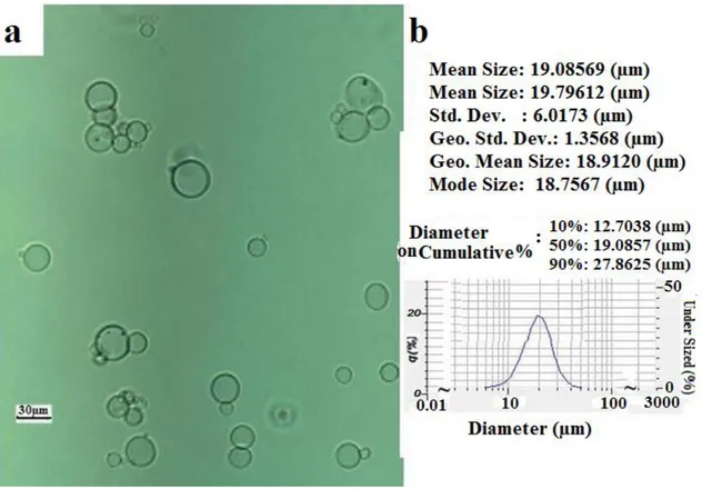 Figure 2- Optical micrograph of microcapsules prepared by the emulsion method  with pitched blade turbine (a); size distribution of microcapsules obtained from  particle size analyzer (b)