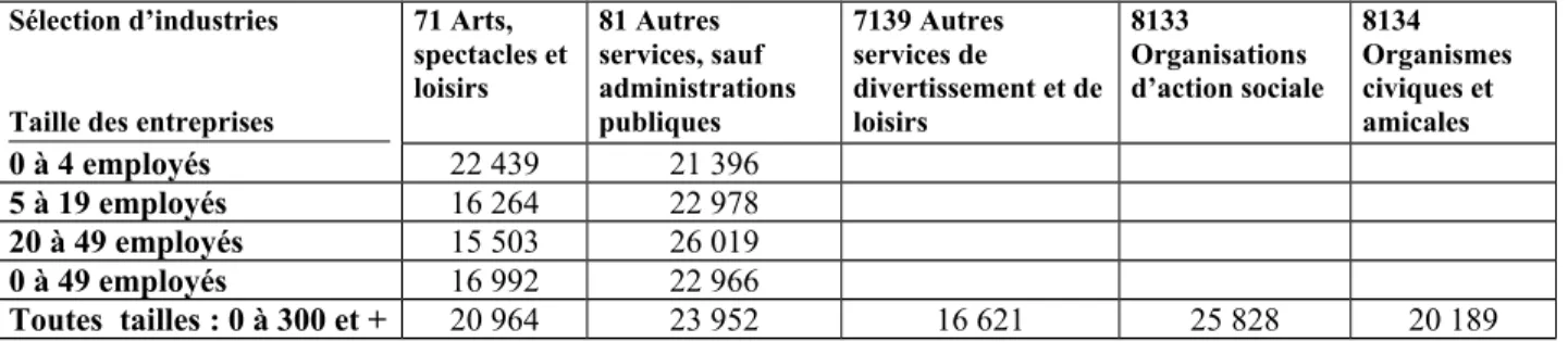 Tableau 5. Les salaires moyens en l’an 2000 dans les centres communautaires