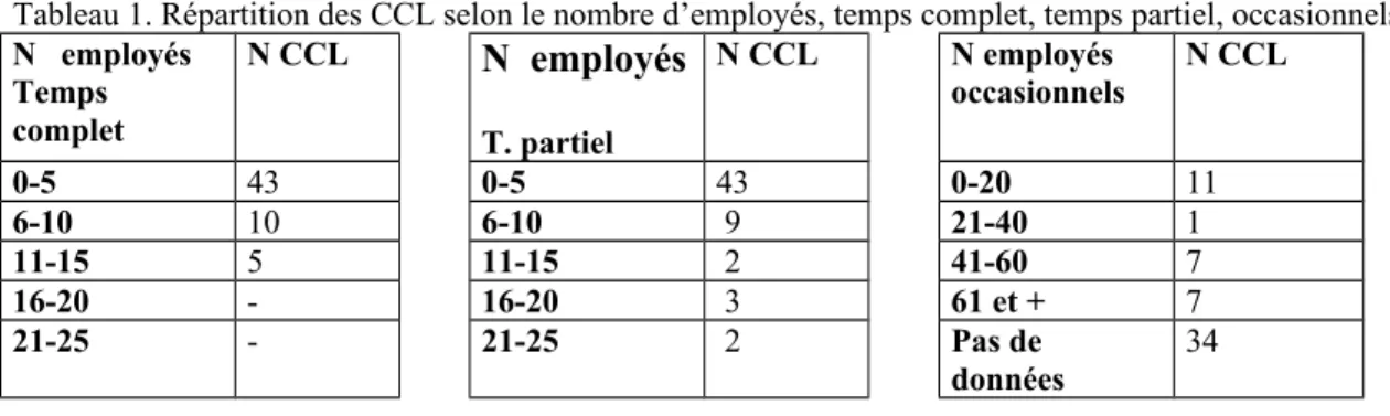 Tableau 1. Répartition des CCL selon le nombre d’employés, temps complet, temps partiel, occasionnels.