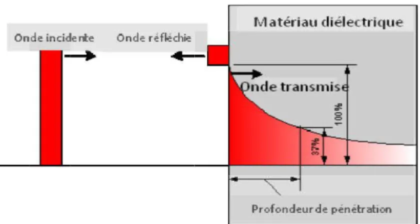 Figure 1.21  : Transit de  puissance lorsqu'une onde électromagnétique atteint  un matériau diélectrique (Callebaut 2007) 