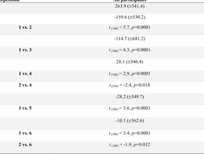 Table 1 Mean sum of power (±SD) for each repetition and age group and  t statistics for significant power differences between repetitions at Cz and  for TFW2 (Bonferroni corrected p-values)