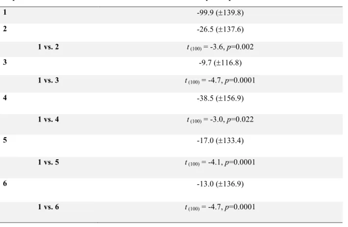 Table 2 Mean sum of power (±SD) for each repetition and age group and  t  statistics  for  significant  power  differences  between  repetitions  at  F3g  and for TFW3 (Bonferroni corrected p-values)