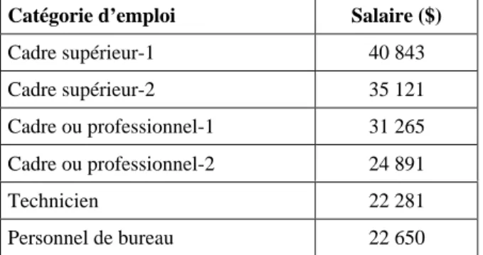 Tableau 5 - Les salaires moyens en l’an 2000 dans les centres communautaires