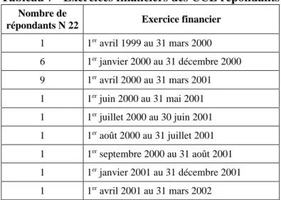 Tableau 7 - Exercices financiers des CCL répondants