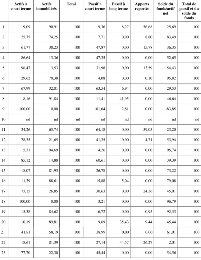 Tableau 10 - Synthèse des bilans, par rubrique (en pourcentage) Actifs à court terme Actifs immobilisés Total Passif à court terme Passif à long terme Apports reportés Solde du fonds/actif net Total de passif et dusolde du fonds 1 9,09 90,91 100 9,36 8,27 