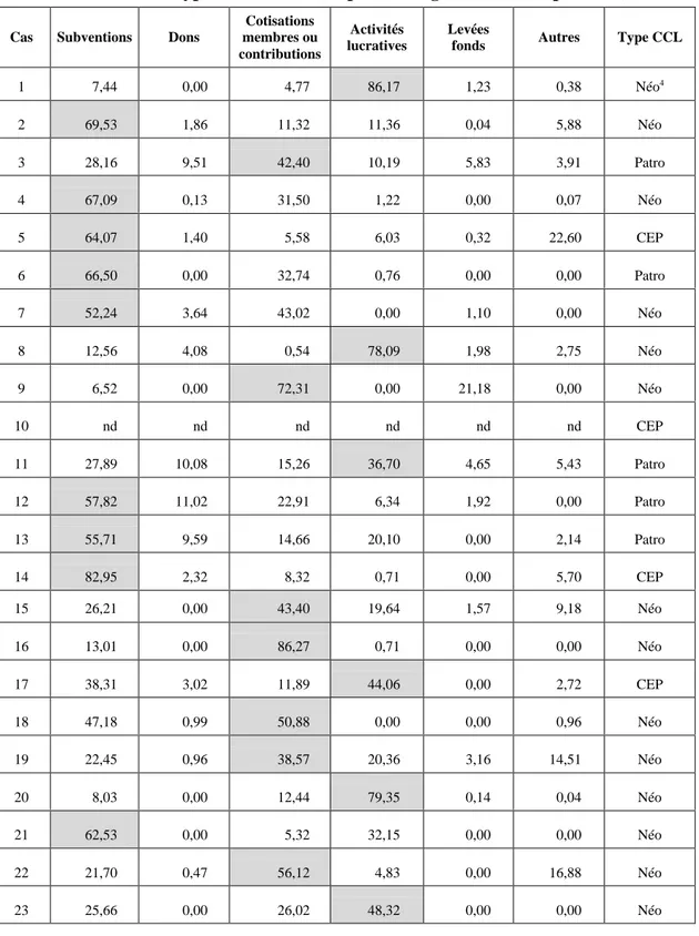 Tableau 14 - Types de revenus (en pourcentage du total des produits)