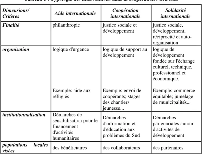 Tableau 1 : Typologie des interventions dans la coopération Nord-Sud Dimensions/
