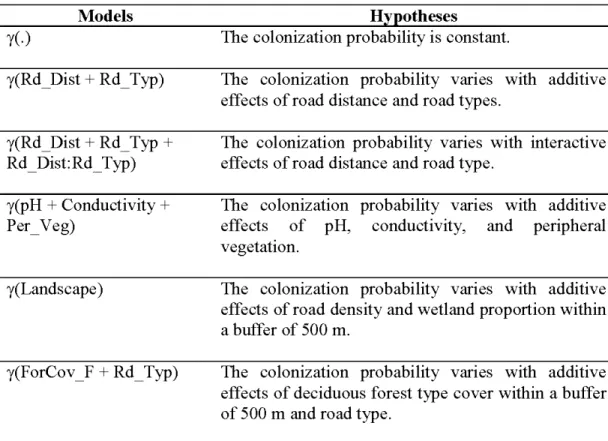 Table 2.4  Hypotheses and m odels related t o t he  probability of colonization. 