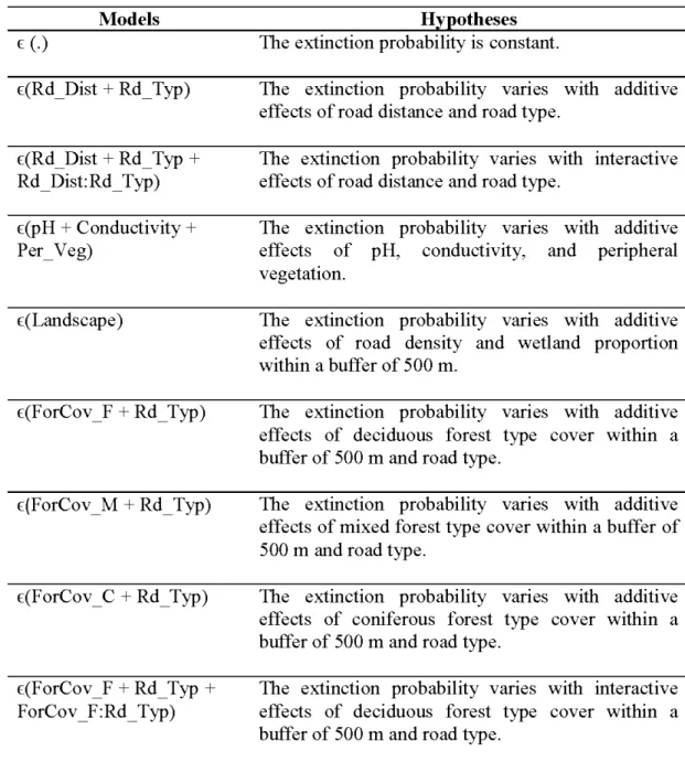 Table 2.5  Hypotheses and models related to the extinction probability. 