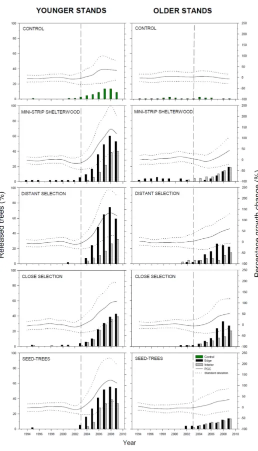 Figure  5.  Mean (continuous black  lines) and  standard  deviation  (dotted  grey  lines)  of  percentage  growth change (PGC) for annual tree ring width of studied trees by stand structure and treatment. 