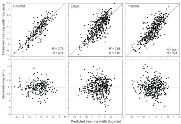 Table 4. Best model selected with step‐wise multiple linear regressions statistics for the growth  responses of black spruce trees for position classes and control trees.   