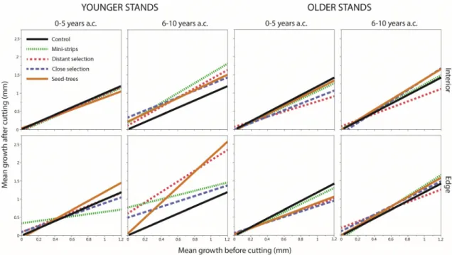 Table  5.  Statistics  of  the  analysis of the  LS‐means (Slicing)  for the  growth  before  cutting  (GBC)  ×  structure × treatment/position × year interaction. 