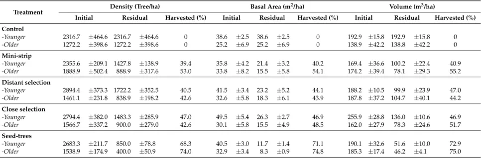 Table 2. Stand characteristics by silvicultural treatment for each stand structure before and after cutting (mean ± standard error).