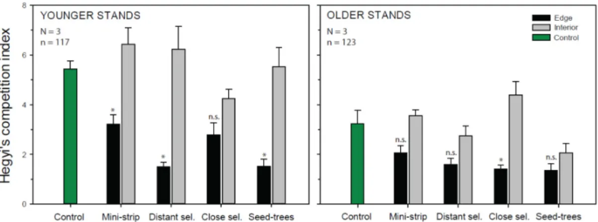 Figure 4. Hegyi’s competition values in the study treatments by stand structure and spatial position  in the residual strip 10 years after cutting. Vertical bars show the standard error. * shows significant  differences  between  edge  and  interior  trees